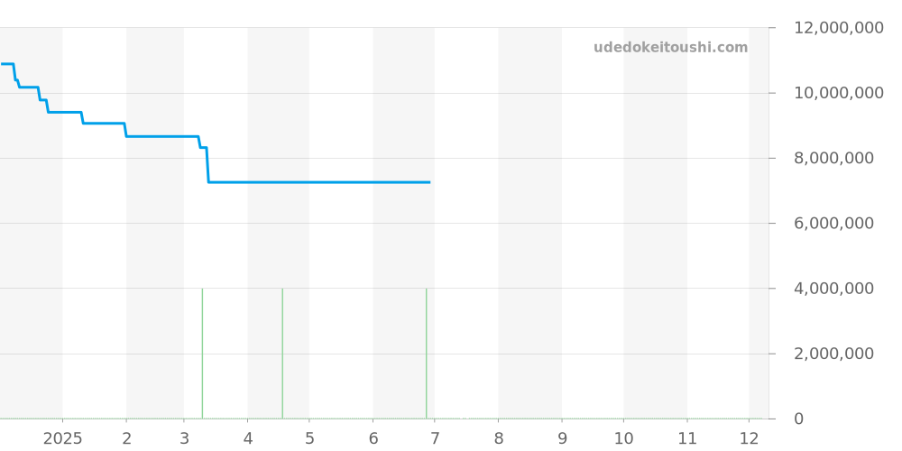 26393BC.OO.A002KB.02 - オーデマピゲ CODE 11.59 価格・相場チャート(平均値, 1年)