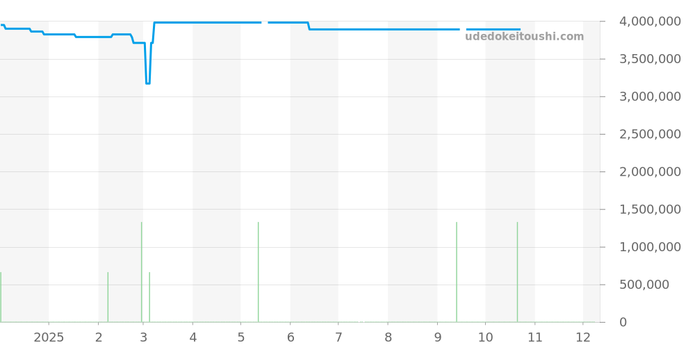 26393BC.OO.A068CR.01 - オーデマピゲ CODE 11.59 価格・相場チャート(平均値, 1年)