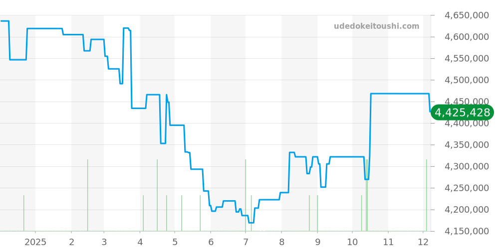26393BC.OO.A321CR.01 - オーデマピゲ CODE 11.59 価格・相場チャート(平均値, 1年)
