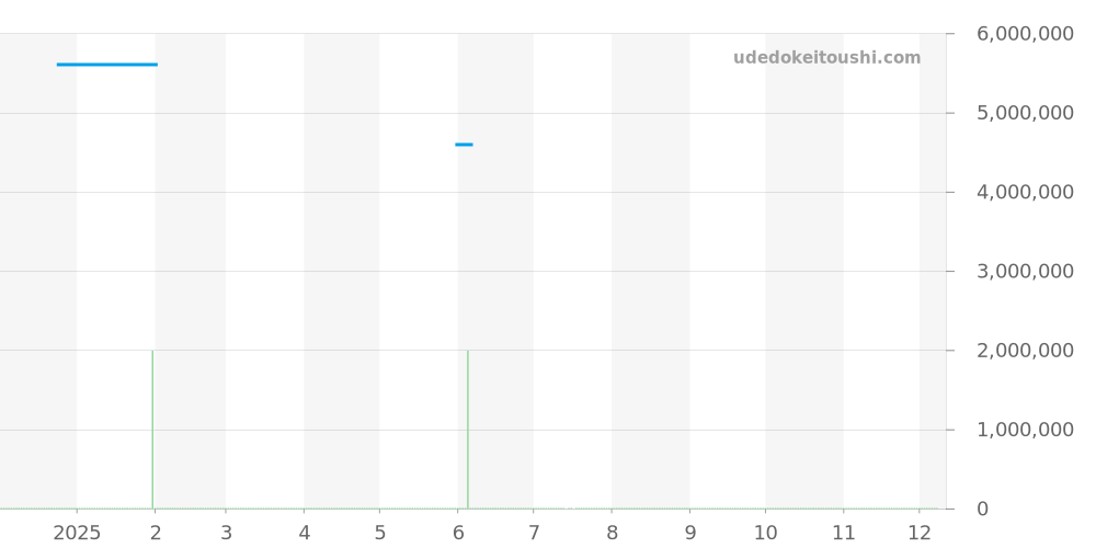 26393NR.OO.A002KB.02 - オーデマピゲ CODE 11.59 価格・相場チャート(平均値, 1年)