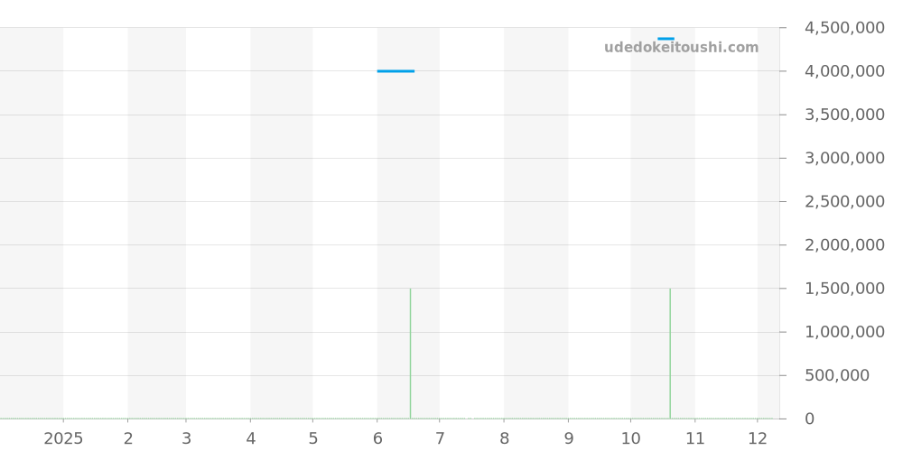 26393OR.OO.A002KB.01 - オーデマピゲ CODE 11.59 価格・相場チャート(平均値, 1年)