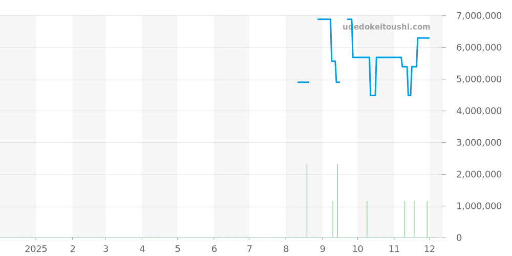 26393OR.OO.A348KB.01 - オーデマピゲ CODE 11.59 価格・相場チャート(平均値, 1年)