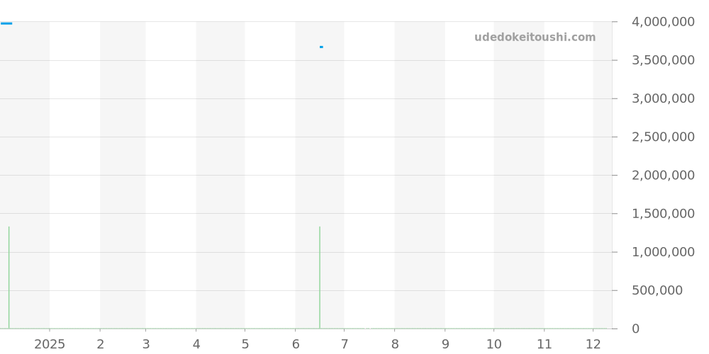 26393OR.OO.A616CR.01 - オーデマピゲ CODE 11.59 価格・相場チャート(平均値, 1年)
