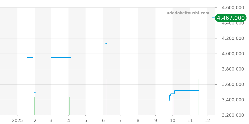 26393QT.OO.A064KB.01 - オーデマピゲ CODE 11.59 価格・相場チャート(平均値, 1年)