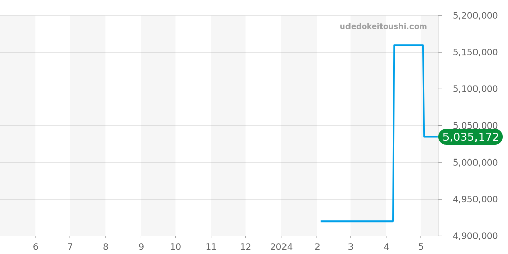 26393ST.OO.A056KB.01 - オーデマピゲ CODE 11.59 価格・相場チャート(平均値, 1年)
