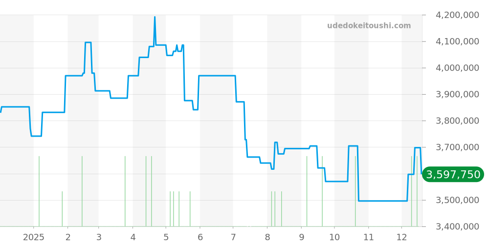 26393ST.OO.A348KB.01 - オーデマピゲ CODE 11.59 価格・相場チャート(平均値, 1年)