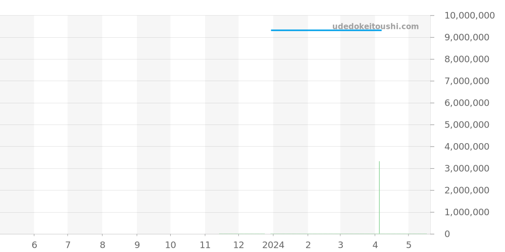 26394BC.OO.D027KB.01 - オーデマピゲ CODE 11.59 価格・相場チャート(平均値, 1年)