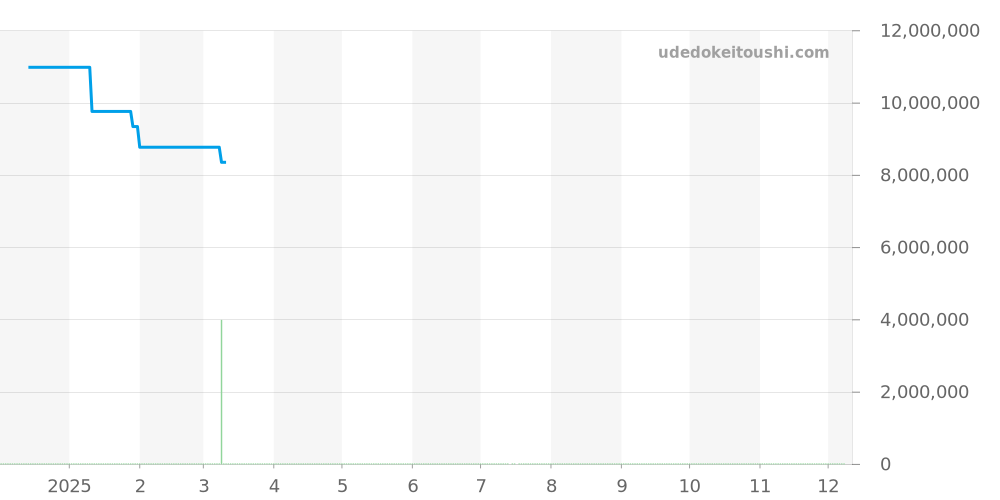 26394BC.OO.D027KB.01 - オーデマピゲ CODE 11.59 価格・相場チャート(平均値, 1年)
