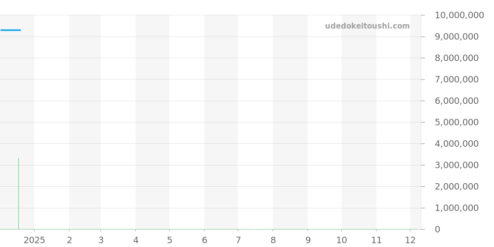 26394OR.OO.D027KB.01 - オーデマピゲ CODE 11.59 価格・相場チャート(平均値, 1年)