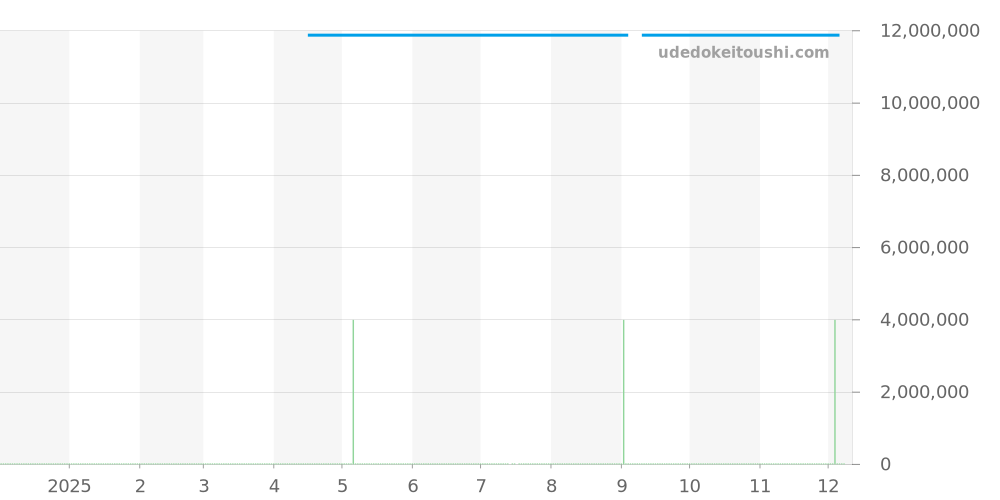 26394OR.OO.D321CR.01 - オーデマピゲ CODE 11.59 価格・相場チャート(平均値, 1年)
