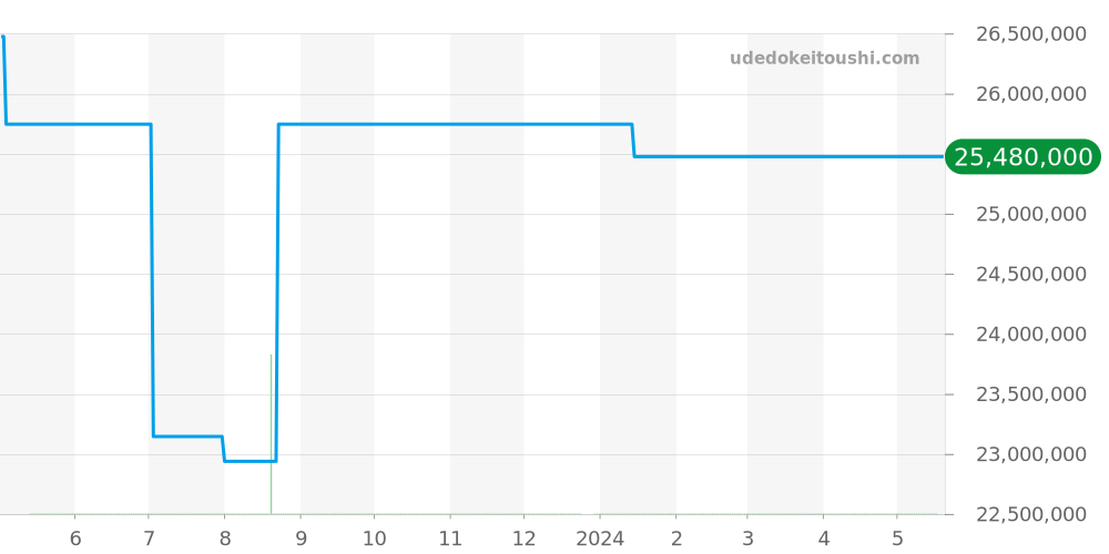 26399CR.OO.D002CR.01 - オーデマピゲ CODE 11.59 価格・相場チャート(平均値, 1年)