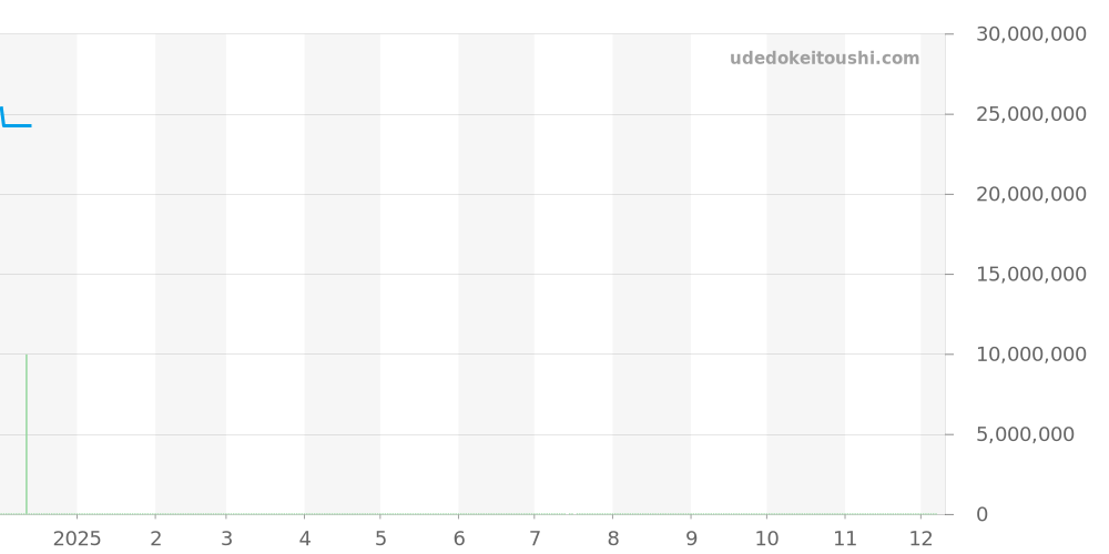 26399CR.OO.D002CR.01 - オーデマピゲ CODE 11.59 価格・相場チャート(平均値, 1年)