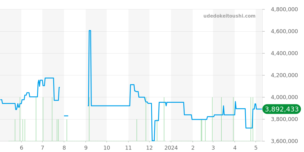 26400SO.OO.A002CA.01 - オーデマピゲ ロイヤルオークオフショア 価格・相場チャート(平均値, 1年)