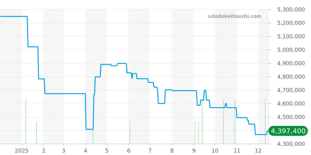26400SO.OO.A054CA.01 - オーデマピゲ ロイヤルオークオフショア 価格・相場チャート(平均値, 1年)