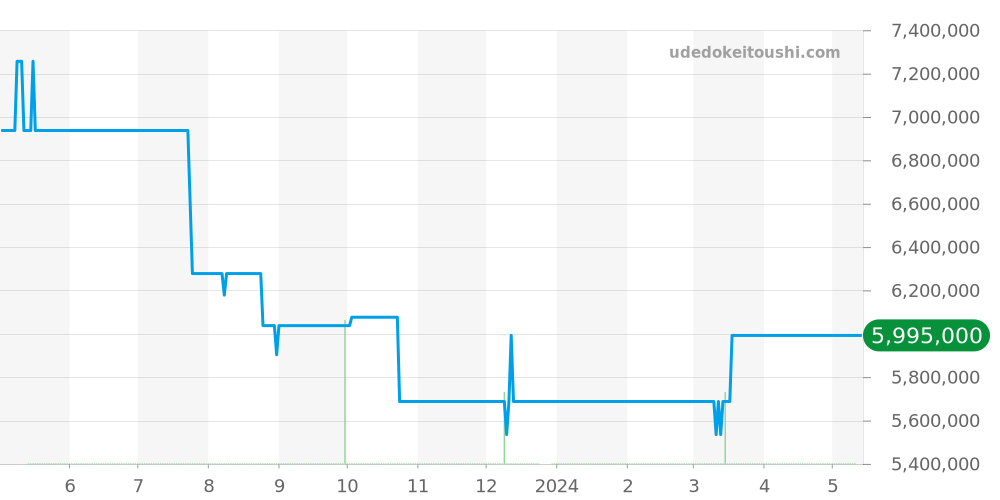 26400SO.OO.A055CA.01 - オーデマピゲ ロイヤルオークオフショア 価格・相場チャート(平均値, 1年)