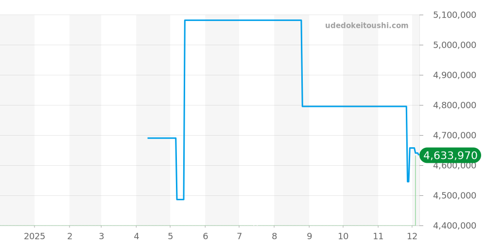 26400SO.OO.A055CA.01 - オーデマピゲ ロイヤルオークオフショア 価格・相場チャート(平均値, 1年)
