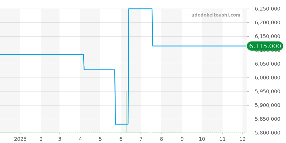 26400SO.OO.A335CA.01 - オーデマピゲ ロイヤルオークオフショア 価格・相場チャート(平均値, 1年)
