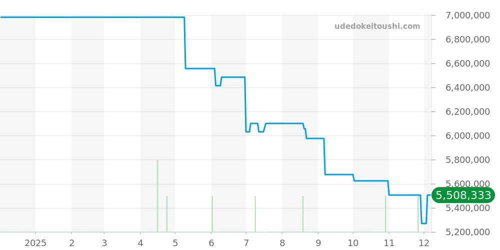 26401PO.OO.A018CR.01 - オーデマピゲ ロイヤルオークオフショア 価格・相場チャート(平均値, 1年)