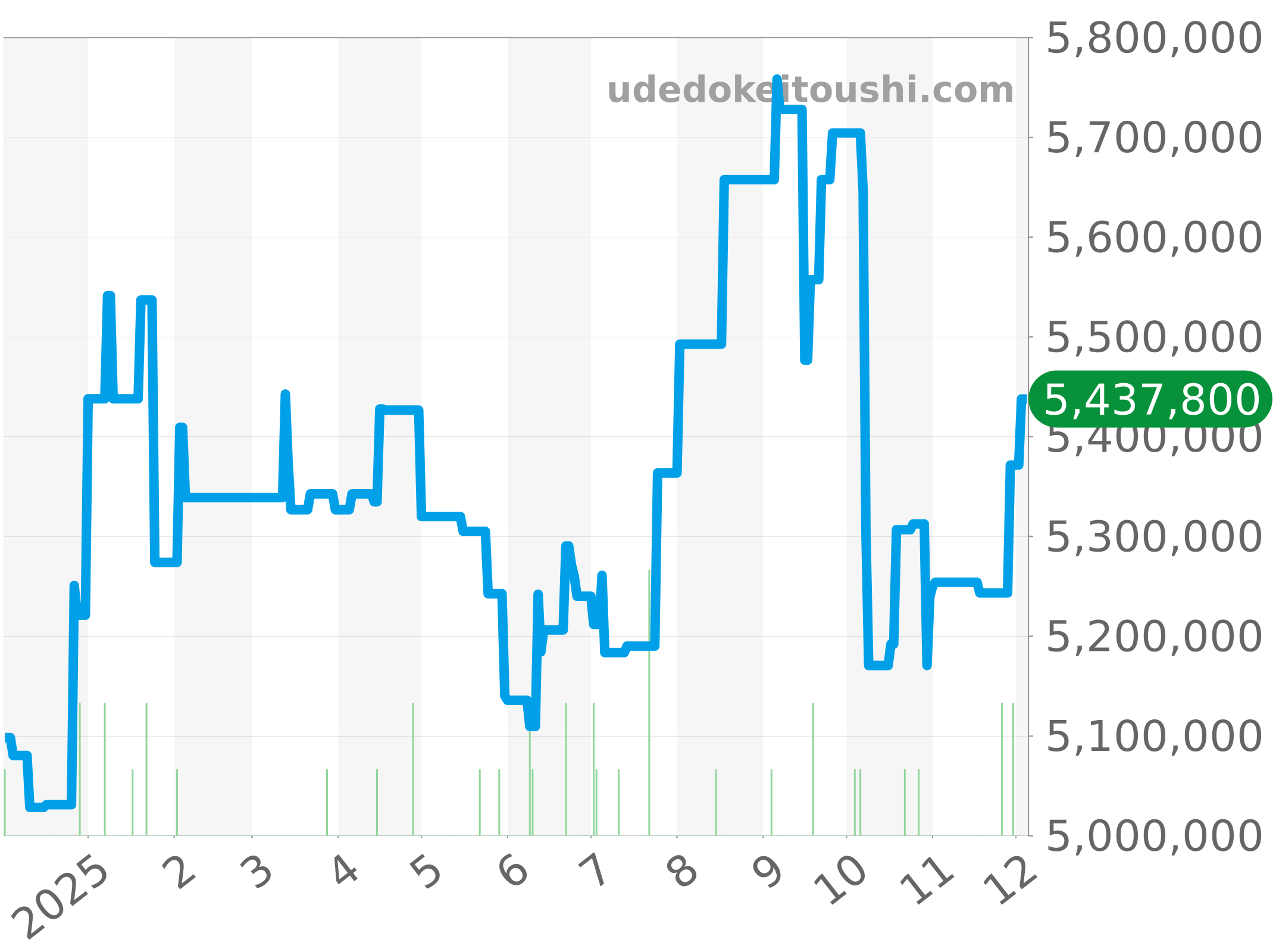 26401RO.OO.A002CA.01 チャート（過去1年）