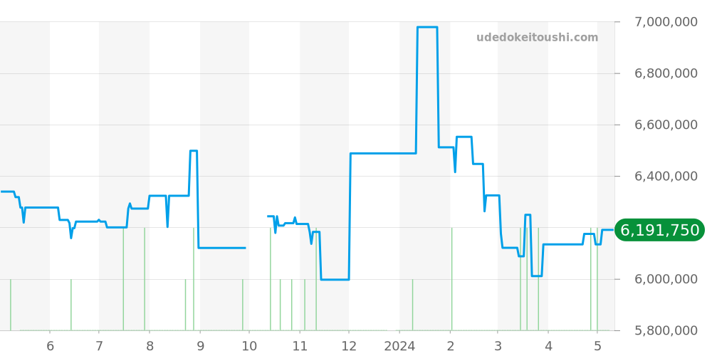 26401RO.OO.A002CA.02 - オーデマピゲ ロイヤルオークオフショア 価格・相場チャート(平均値, 1年)