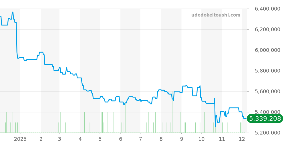 26401RO.OO.A002CA.02 - オーデマピゲ ロイヤルオークオフショア 価格・相場チャート(平均値, 1年)