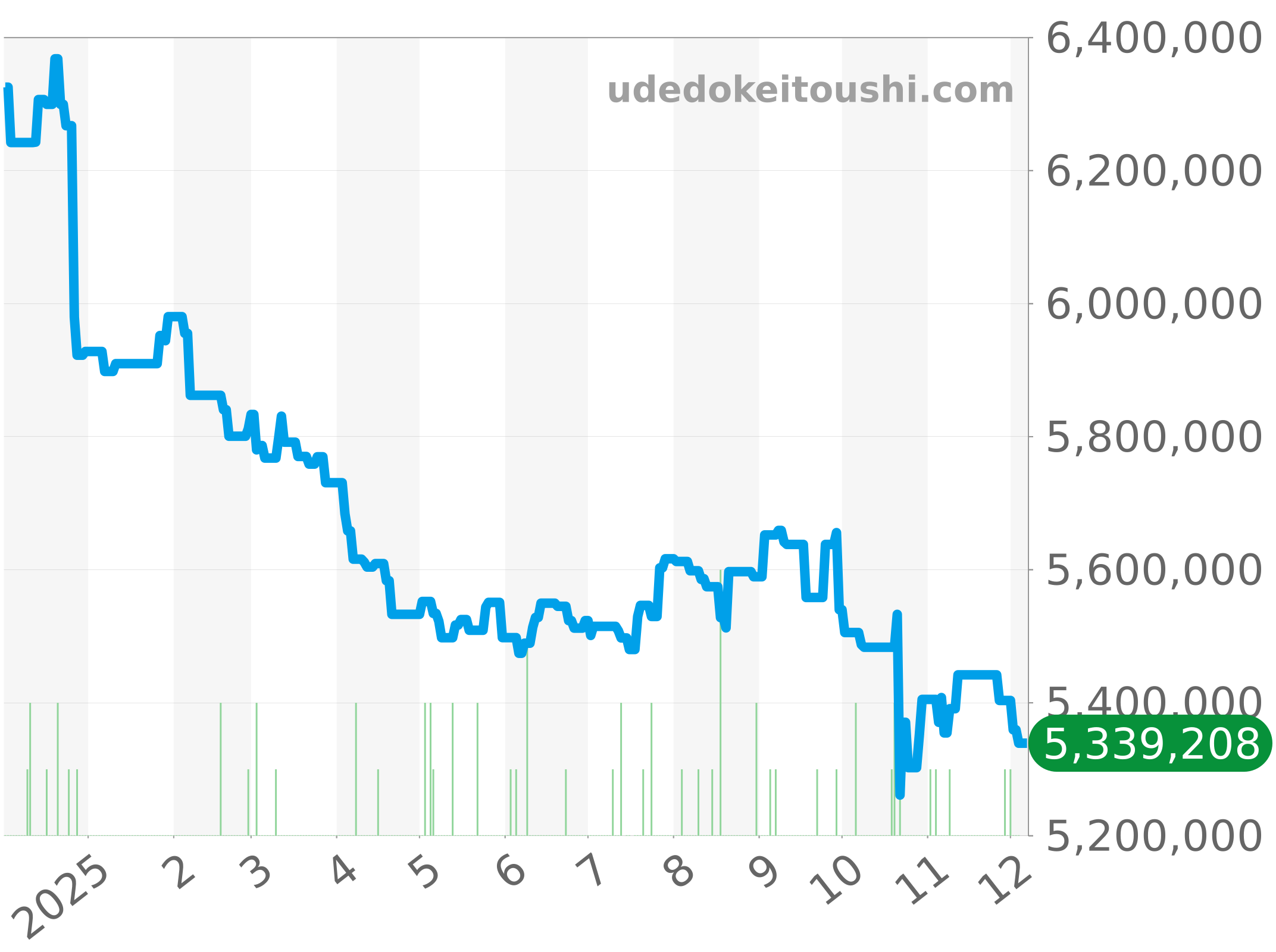 26401RO.OO.A002CA.02 チャート（過去1年）