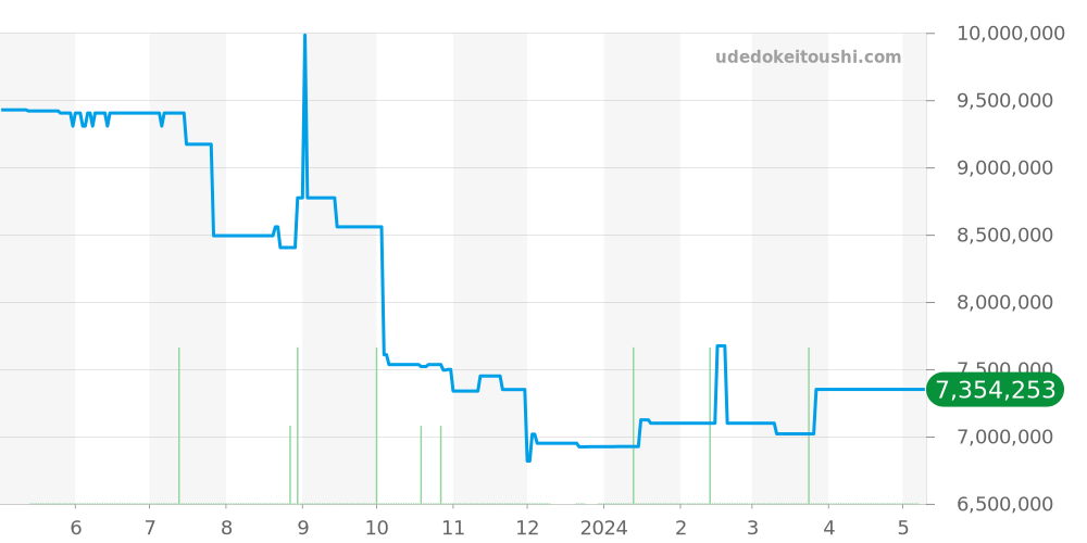 26401RO.OO.A087CA.01 - オーデマピゲ ロイヤルオークオフショア 価格・相場チャート(平均値, 1年)