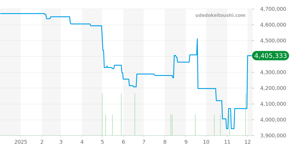 26405CE.OO.A002CA.01 - オーデマピゲ ロイヤルオークオフショア 価格・相場チャート(平均値, 1年)