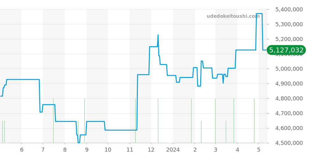 26405CE.OO.A002CA.02 - オーデマピゲ ロイヤルオークオフショア 価格・相場チャート(平均値, 1年)
