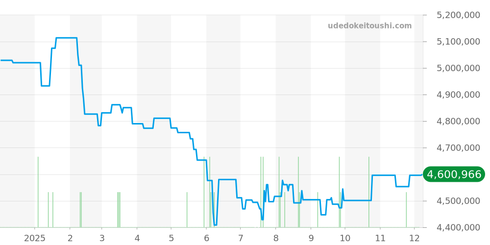 26405CE.OO.A002CA.02 - オーデマピゲ ロイヤルオークオフショア 価格・相場チャート(平均値, 1年)