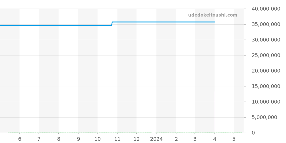 26407CE.OO.A030CA.01 - オーデマピゲ ロイヤルオークオフショア 価格・相場チャート(平均値, 1年)