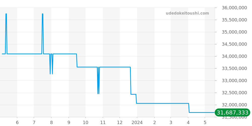 26407TI.GG.A002CA.01 - オーデマピゲ ロイヤルオークオフショア 価格・相場チャート(平均値, 1年)