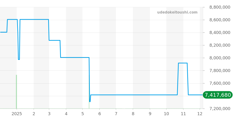 26412PT.OO.A002CR.01 - オーデマピゲ ロイヤルオークオフショア 価格・相場チャート(平均値, 1年)