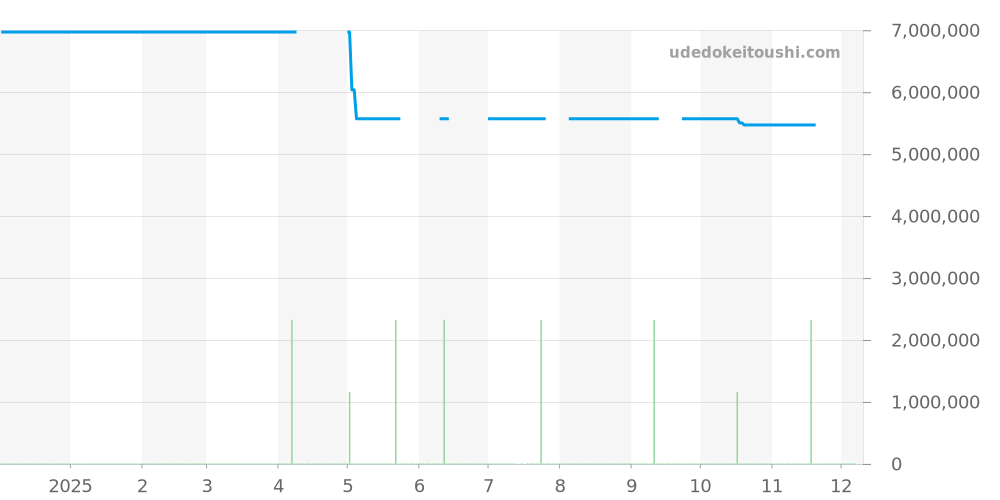 26415CE.OO.A002CA.01 - オーデマピゲ ロイヤルオークオフショア 価格・相場チャート(平均値, 1年)