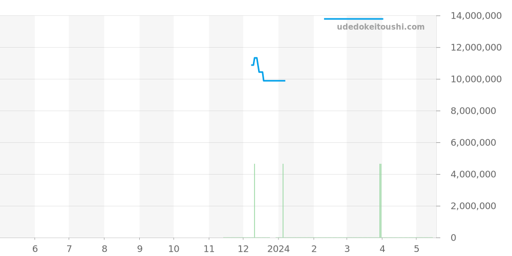 26420CE.OO.A005VE.01 - オーデマピゲ ロイヤルオークオフショア 価格・相場チャート(平均値, 1年)
