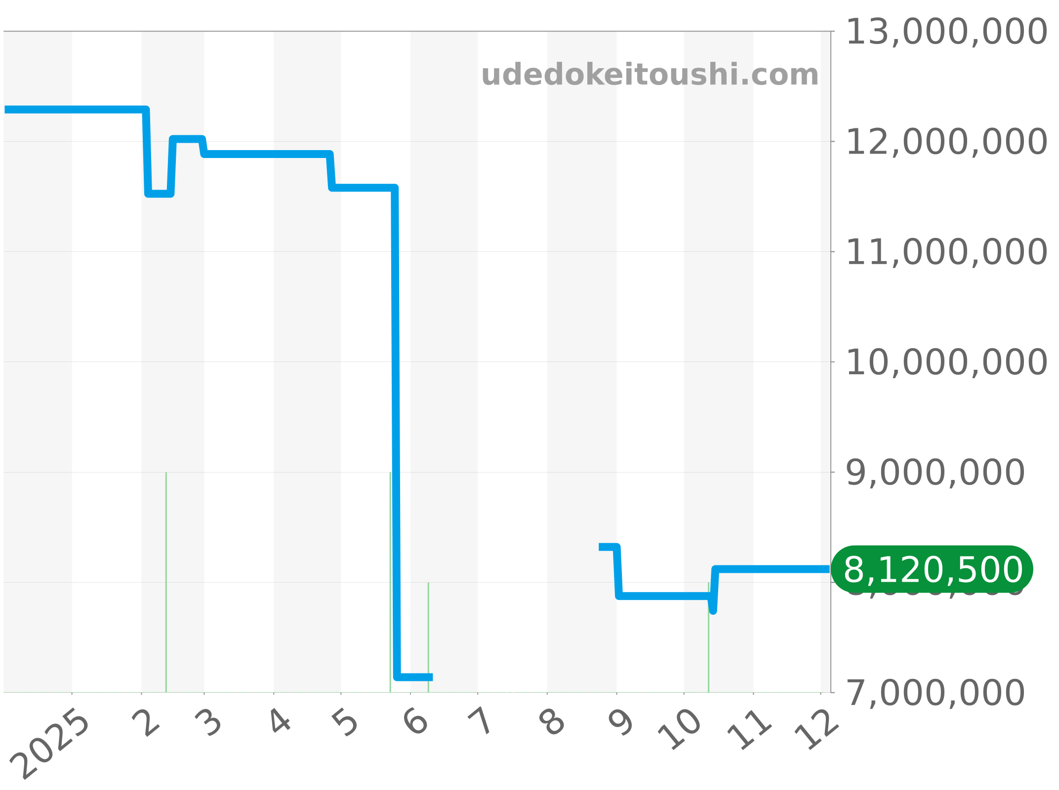 26420CE.OO.A005VE.01 チャート（過去1年）