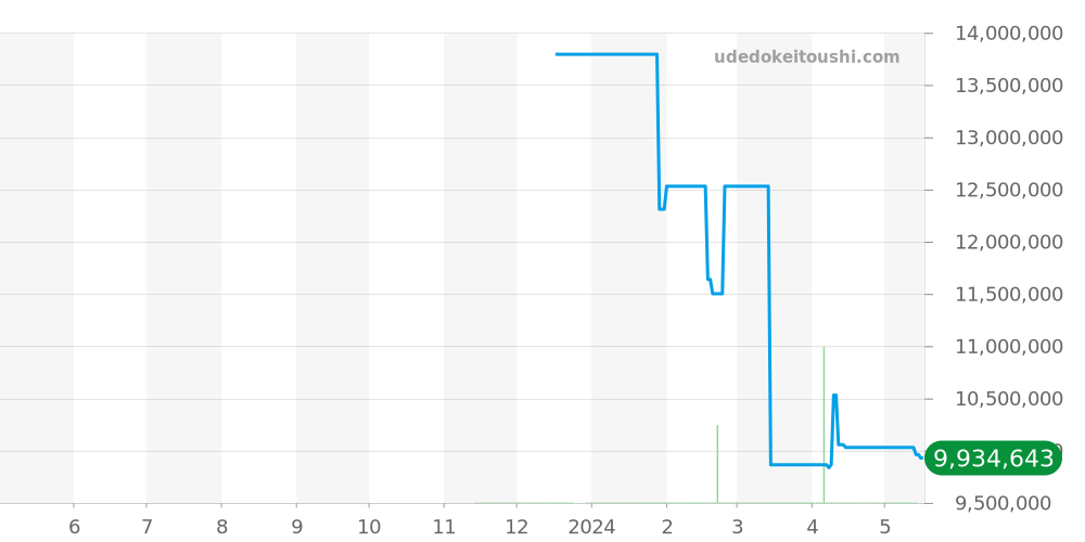 26420CE.OO.A127CR.01 - オーデマピゲ ロイヤルオークオフショア 価格・相場チャート(平均値, 1年)