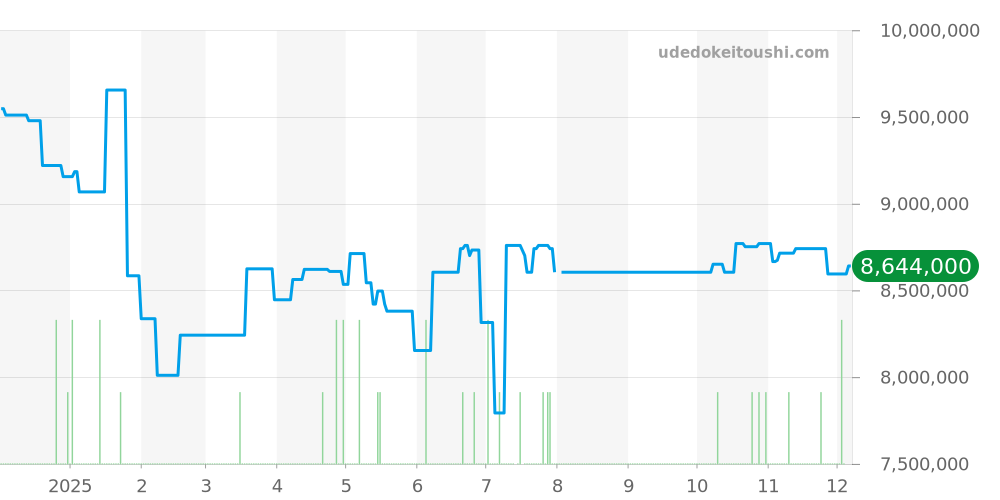 26420CE.OO.A127CR.01 - オーデマピゲ ロイヤルオークオフショア 価格・相場チャート(平均値, 1年)