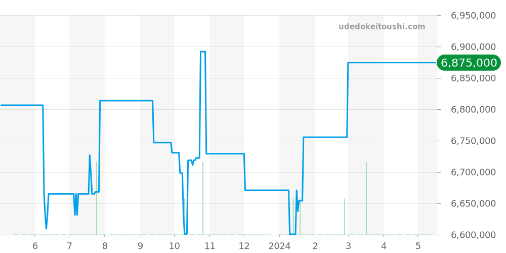 26420IO.OO.A009CA.01 - オーデマピゲ ロイヤルオークオフショア 価格・相場チャート(平均値, 1年)