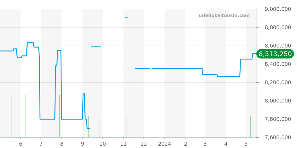 26420RO.OO.A002CA.01 - オーデマピゲ ロイヤルオークオフショア 価格・相場チャート(平均値, 1年)