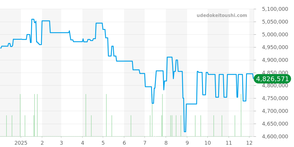 26420TI.OO.A027CA.01 - オーデマピゲ ロイヤルオークオフショア 価格・相場チャート(平均値, 1年)