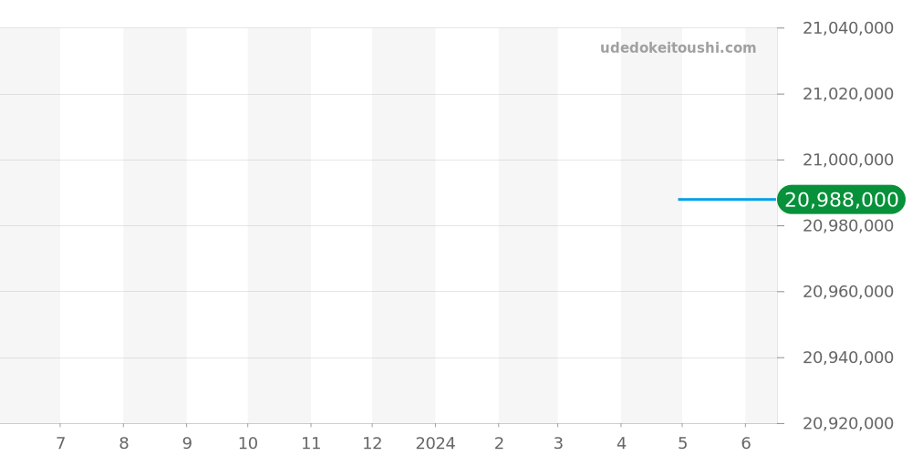 26423BC.ZZ.D002CA.01 - オーデマピゲ ロイヤルオークオフショア 価格・相場チャート(平均値, 1年)
