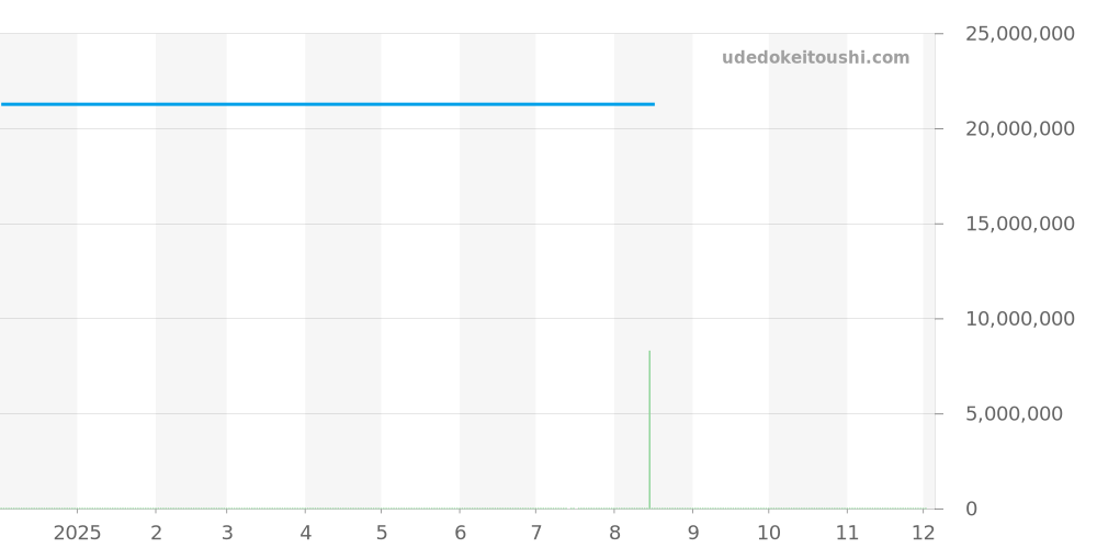 26424BC.ZZ.D002CA.01 - オーデマピゲ ロイヤルオークオフショア 価格・相場チャート(平均値, 1年)