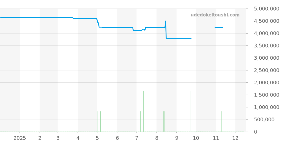26470IO.OO.A006CA.01 - オーデマピゲ ロイヤルオークオフショア 価格・相場チャート(平均値, 1年)