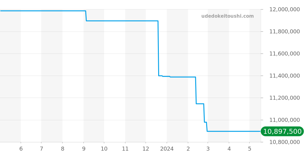 26470OR.OO.1000OR.02 - オーデマピゲ ロイヤルオークオフショア 価格・相場チャート(平均値, 1年)