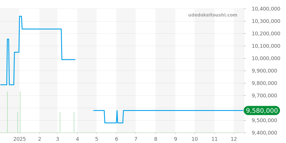 26470OR.OO.1000OR.02 - オーデマピゲ ロイヤルオークオフショア 価格・相場チャート(平均値, 1年)
