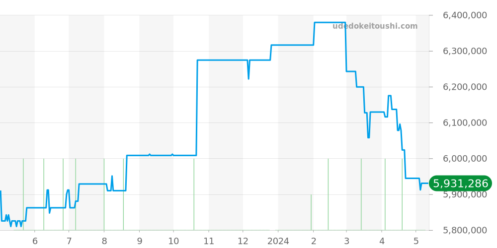 26470OR.OO.A002CR.01 - オーデマピゲ ロイヤルオークオフショア 価格・相場チャート(平均値, 1年)