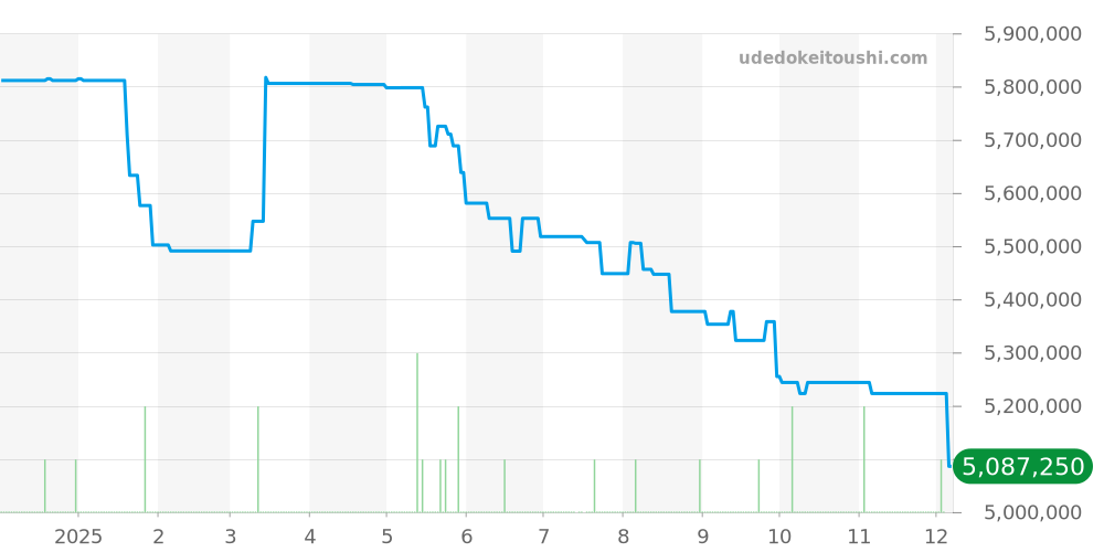 26470OR.OO.A002CR.01 - オーデマピゲ ロイヤルオークオフショア 価格・相場チャート(平均値, 1年)