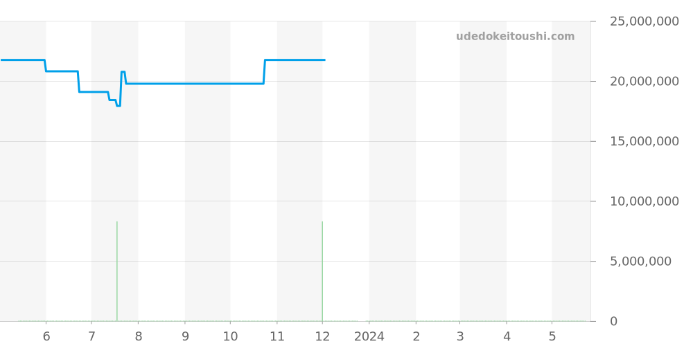 26470PT.OO.1000PT.02 - オーデマピゲ ロイヤルオークオフショア 価格・相場チャート(平均値, 1年)