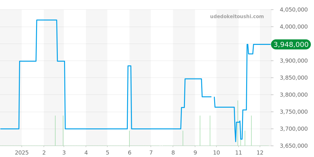 26470SO.OO.A002CA.01 - オーデマピゲ ロイヤルオークオフショア 価格・相場チャート(平均値, 1年)